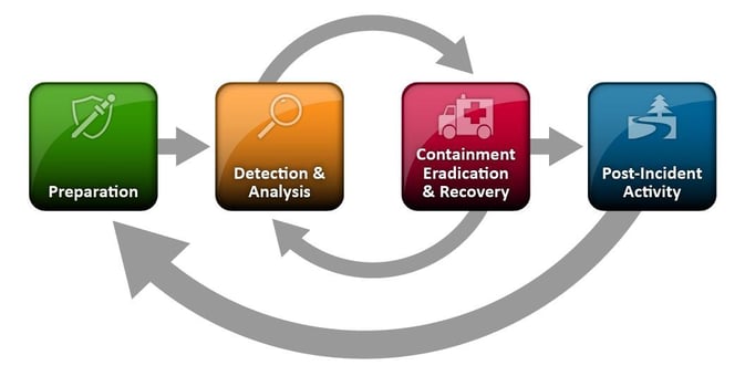 NIST-incident-response-lifecycle