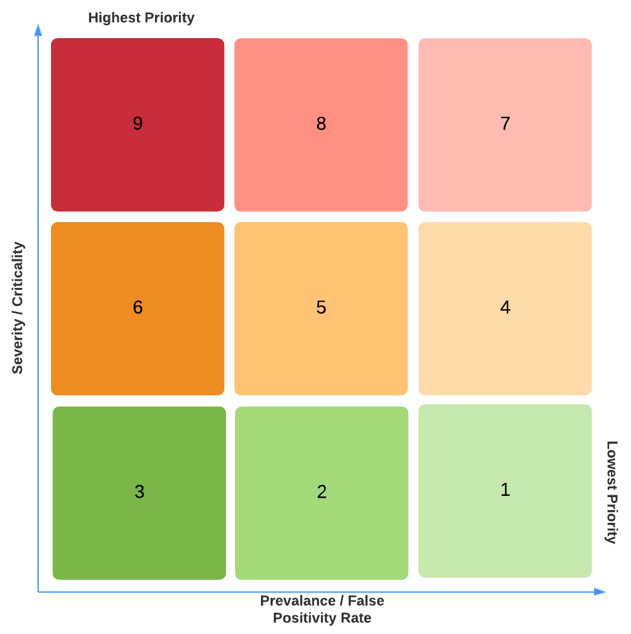 Threat-Score-Matrix