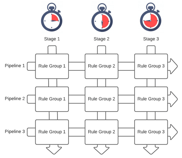 stages